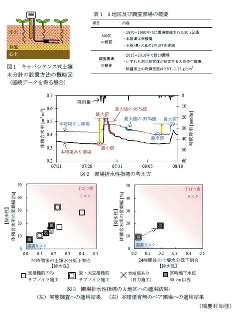 土壌 水分計 評価|水田転作時の圃場排水性を評価できるキャパシタンス .